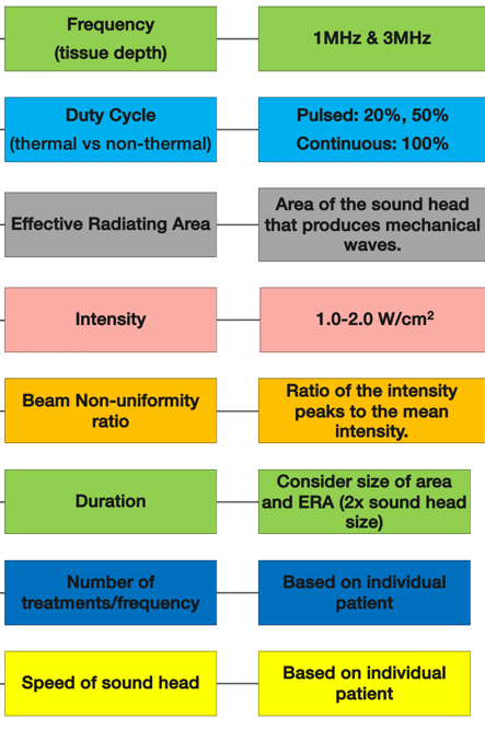 Ultrasound treatment parameters