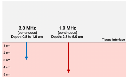 Depth of the ultrasound waves