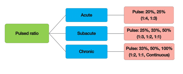 Prescriptions for pulsed ratios