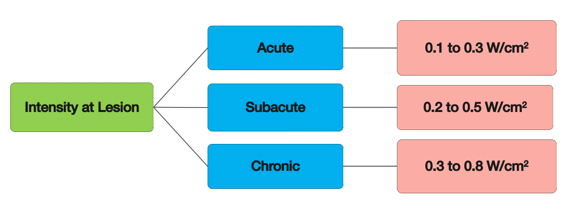 Parameters for intensity