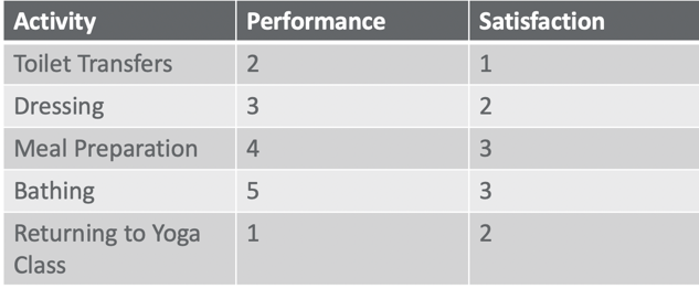 Case study COPM results