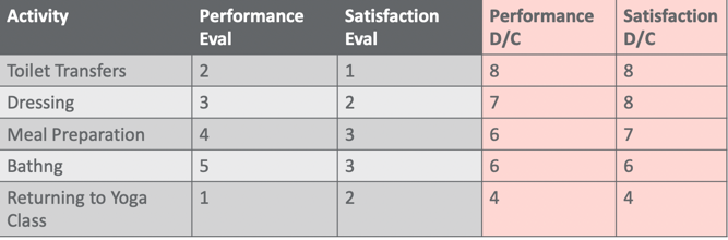 Summary of OT outcomes per the COPM