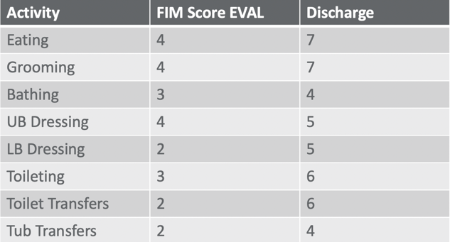 Summary of OT outcomes per the FIM