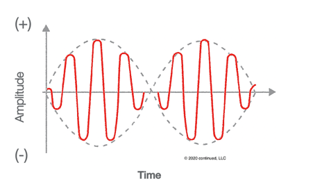 Example of premodulated current