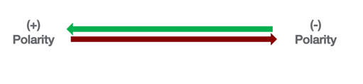 Current moving between negative and positive polarities