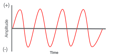 Example of alternating current