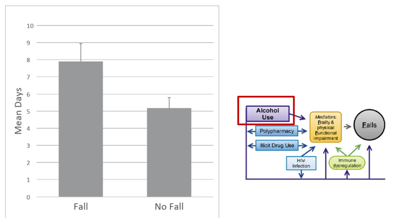 Graph showing falls with alcohol use