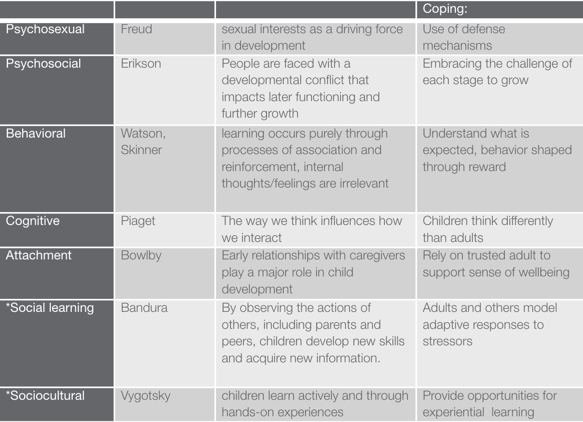 Chart comparing different theories