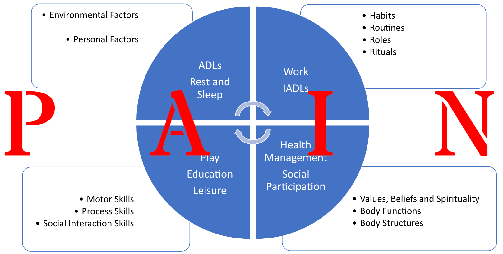 Factors involved in pain