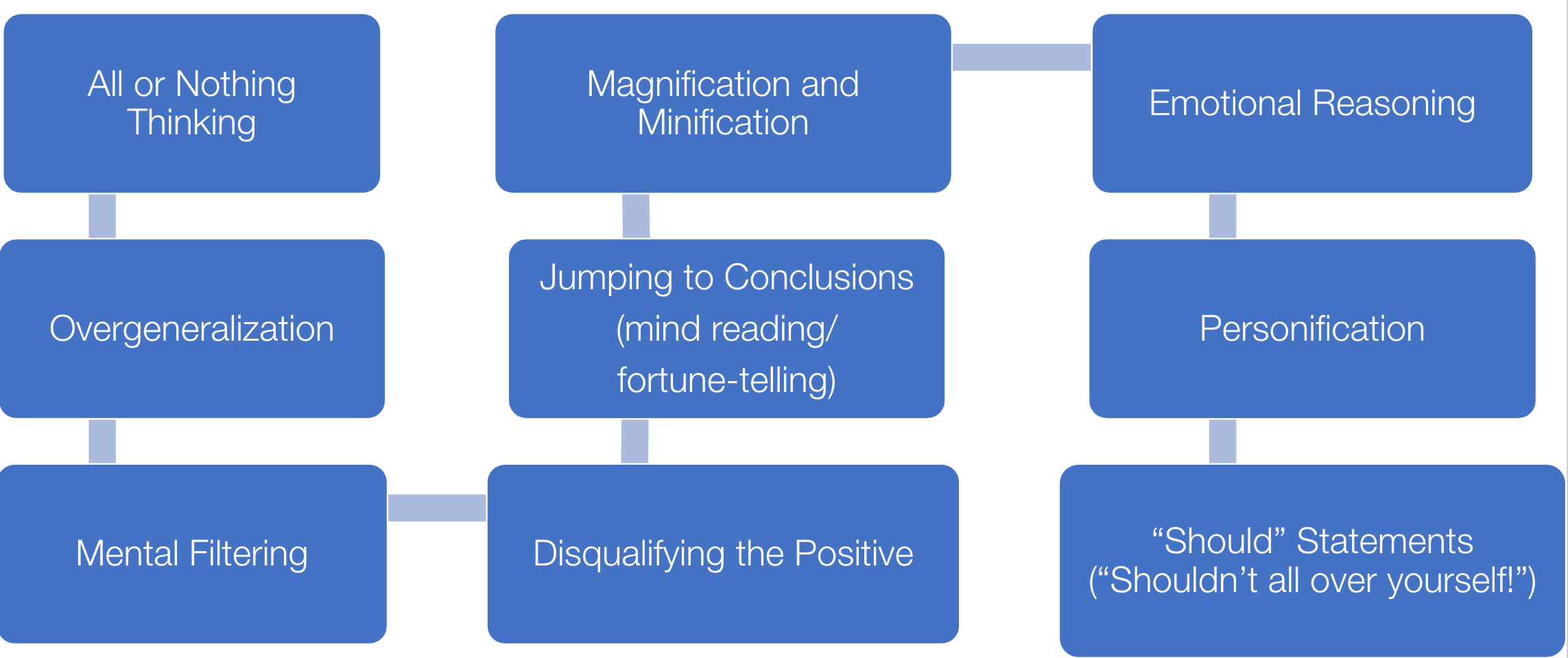 Examples of cognitive distortions