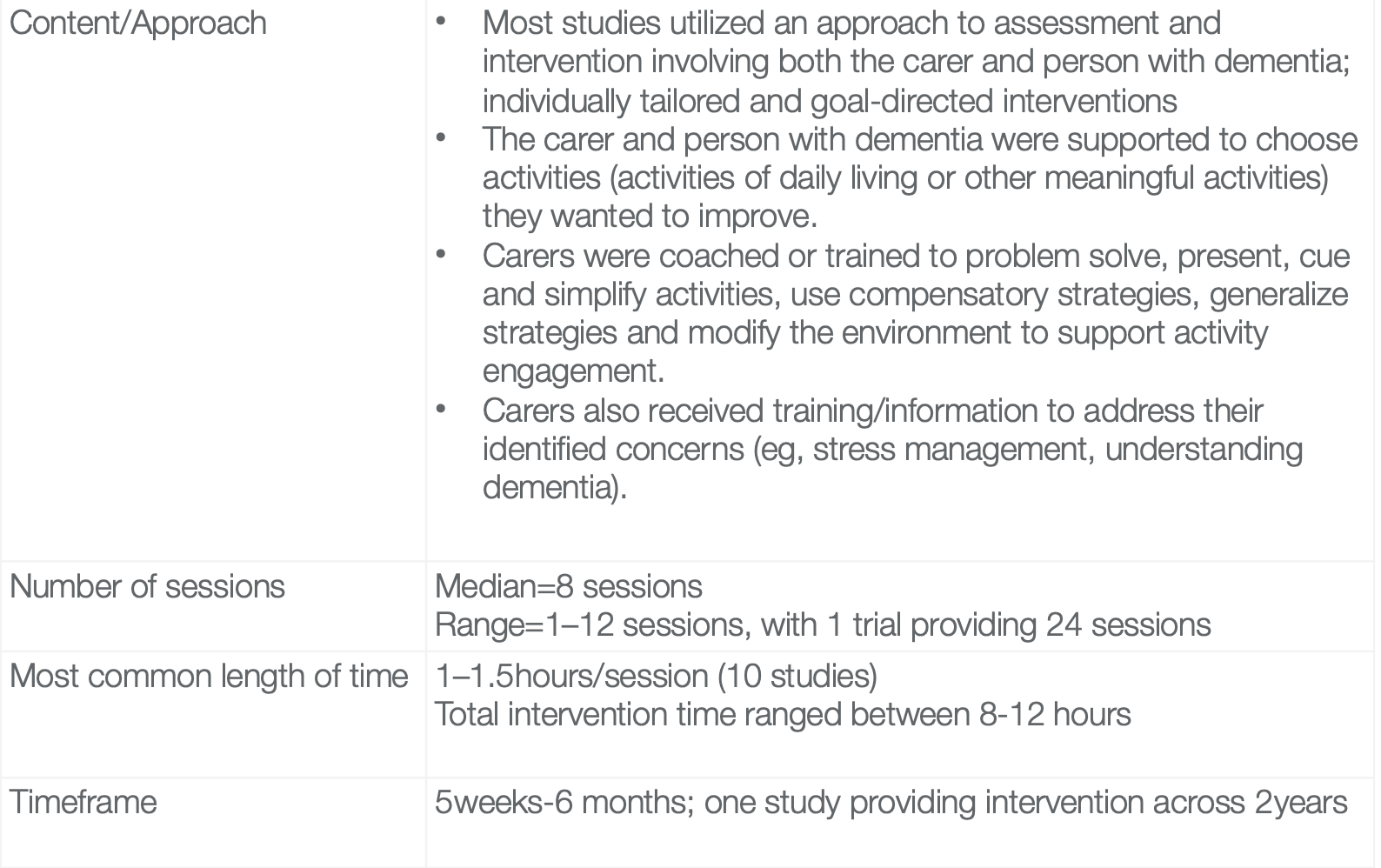 Smart art overview of a systematic review of OT, dementia, and family carers