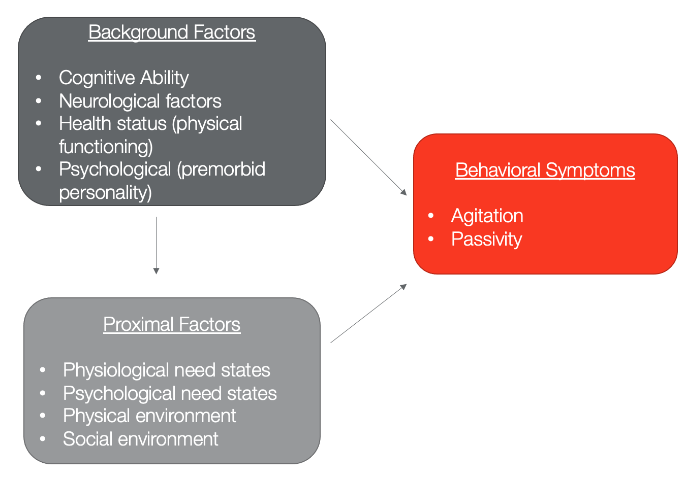 NDB Model with the background, behavioral, and proximal factors