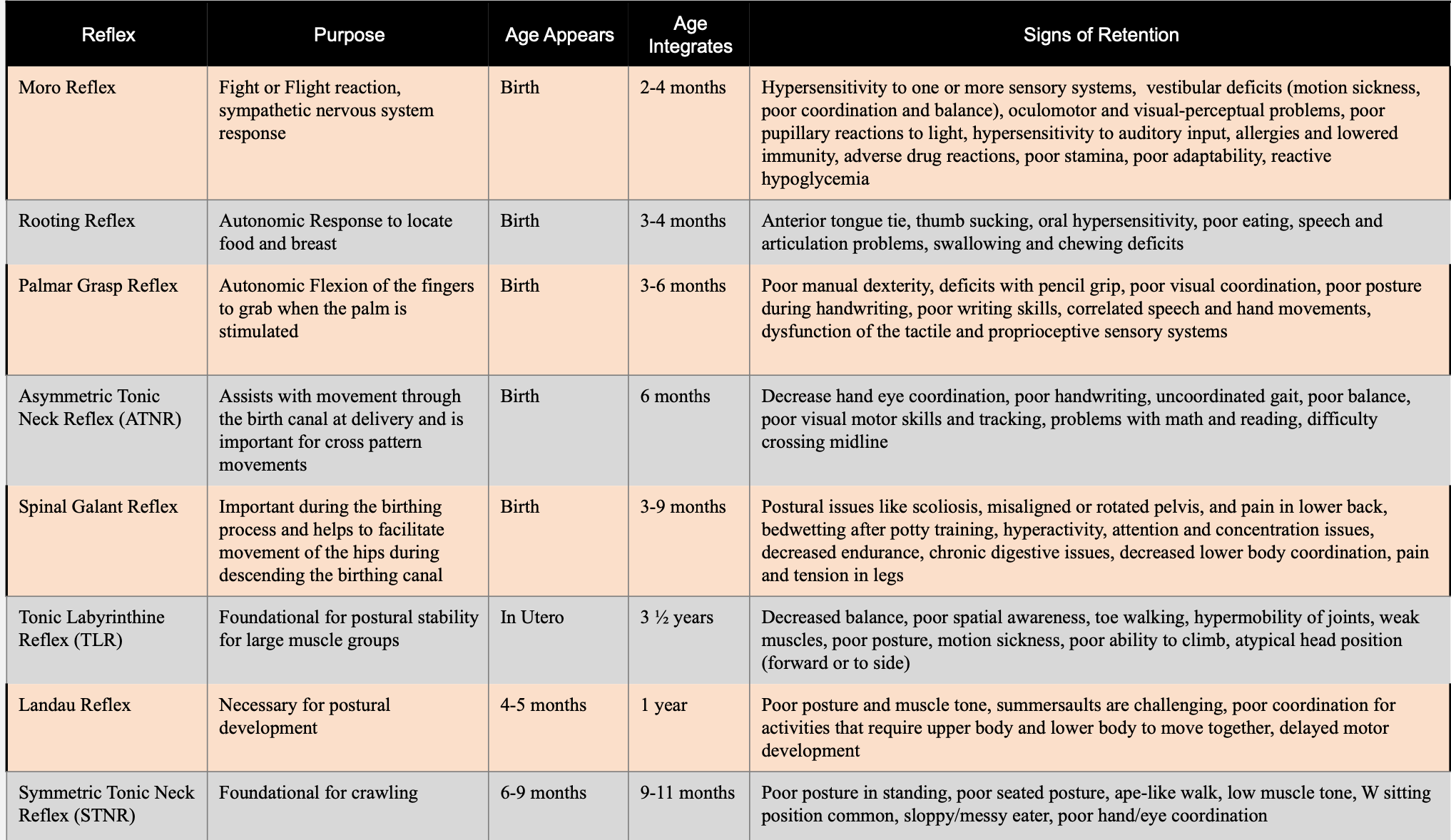 Chart of primitive reflexes
