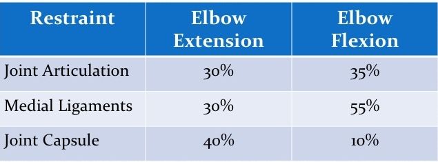 Table of restraints to valgus stress with elbow extension and elbow flexion values noted for joint articulation medial ligaments and joint capsules