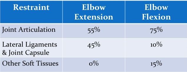 Table of restraints to varus stress with elbow extension and elbow flexion values noted for joint articulation lateral ligaments and joint capsules and other soft tissues