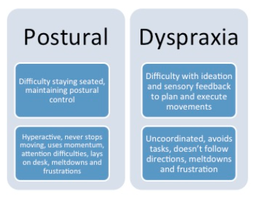 Diagram showing motor based postural disorders including postural and dyspraxia