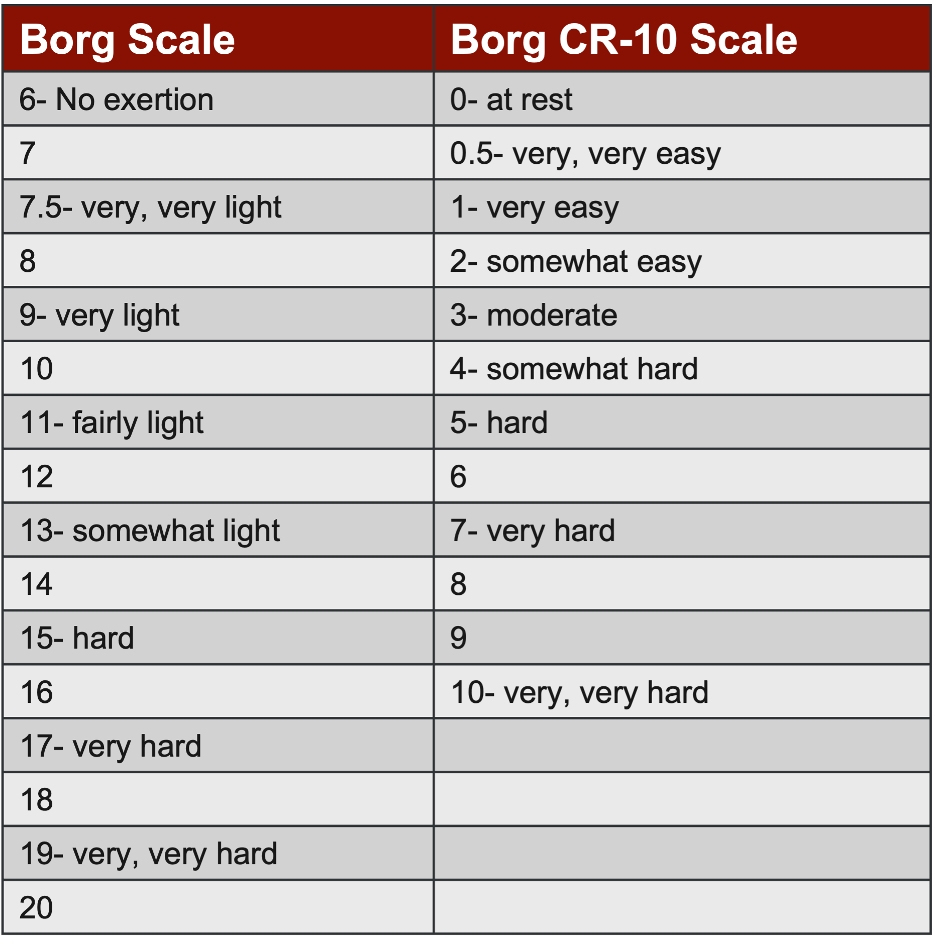 Rate of perceived exertion (RPE) scale.