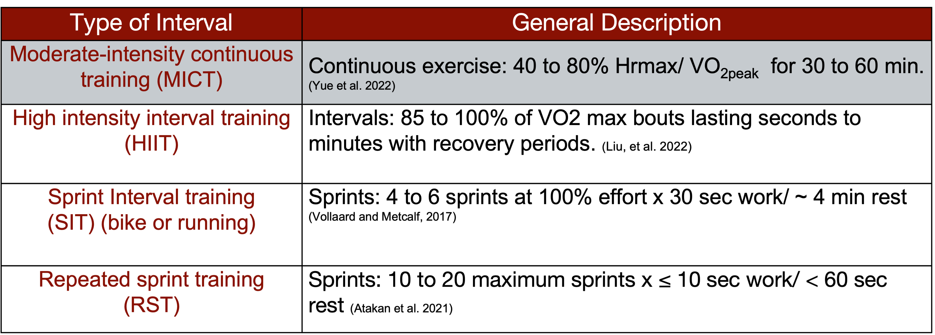 Types of interval training.