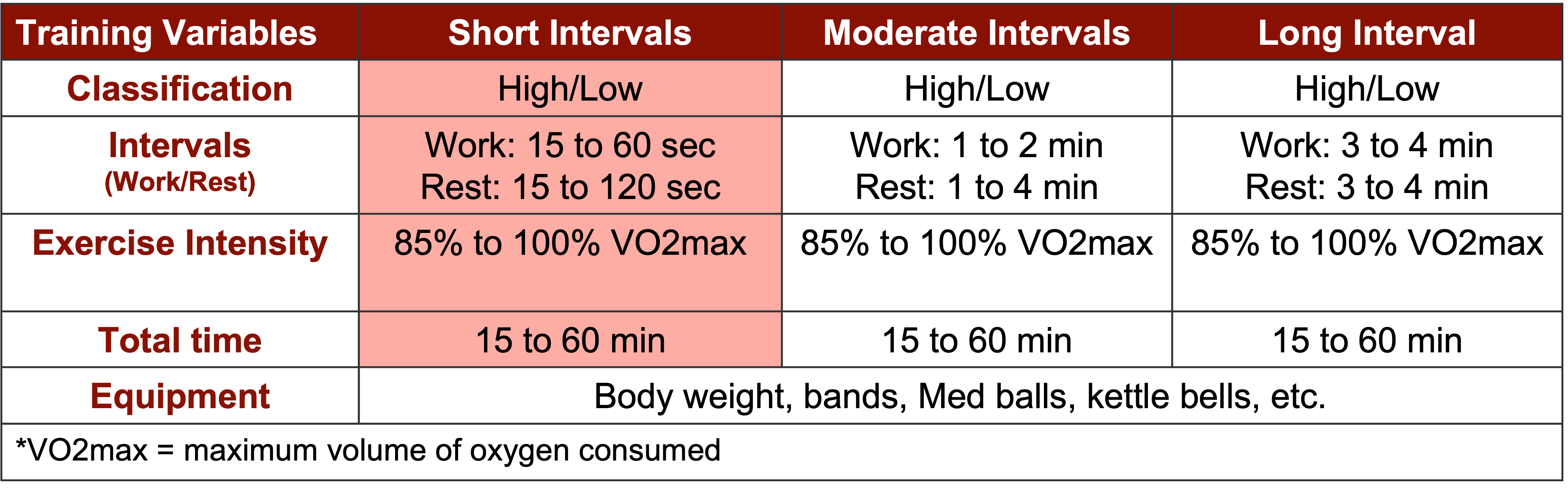Suggested HIIT programming.
