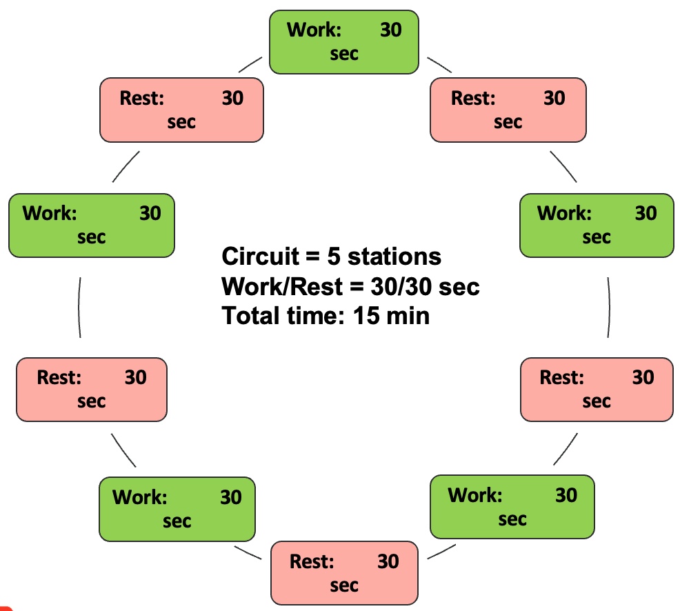 Aerobic HIIT programming (short intervals)