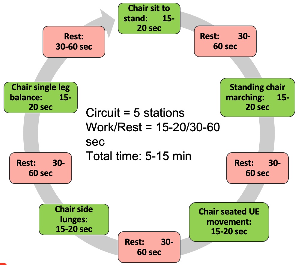 Bodyweight HIIT example (low functioning).