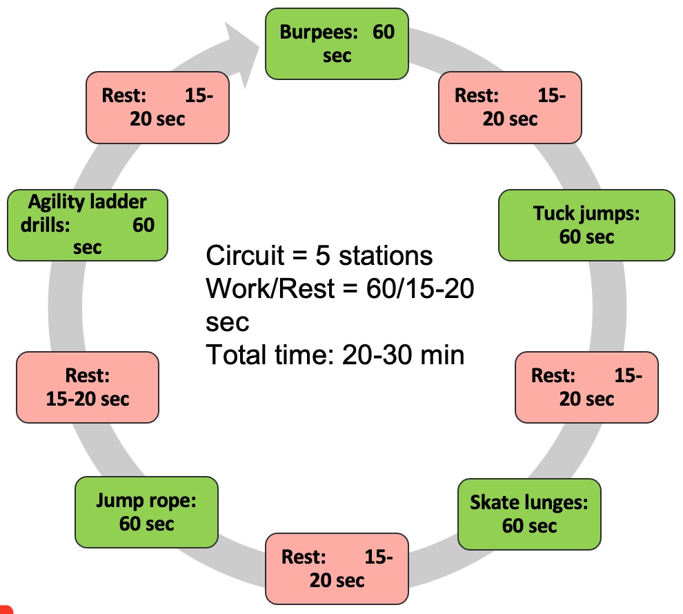 Bodyweight HIIT example (advanced).