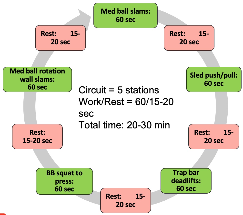 Resistance exercises HIIT example (advanced).