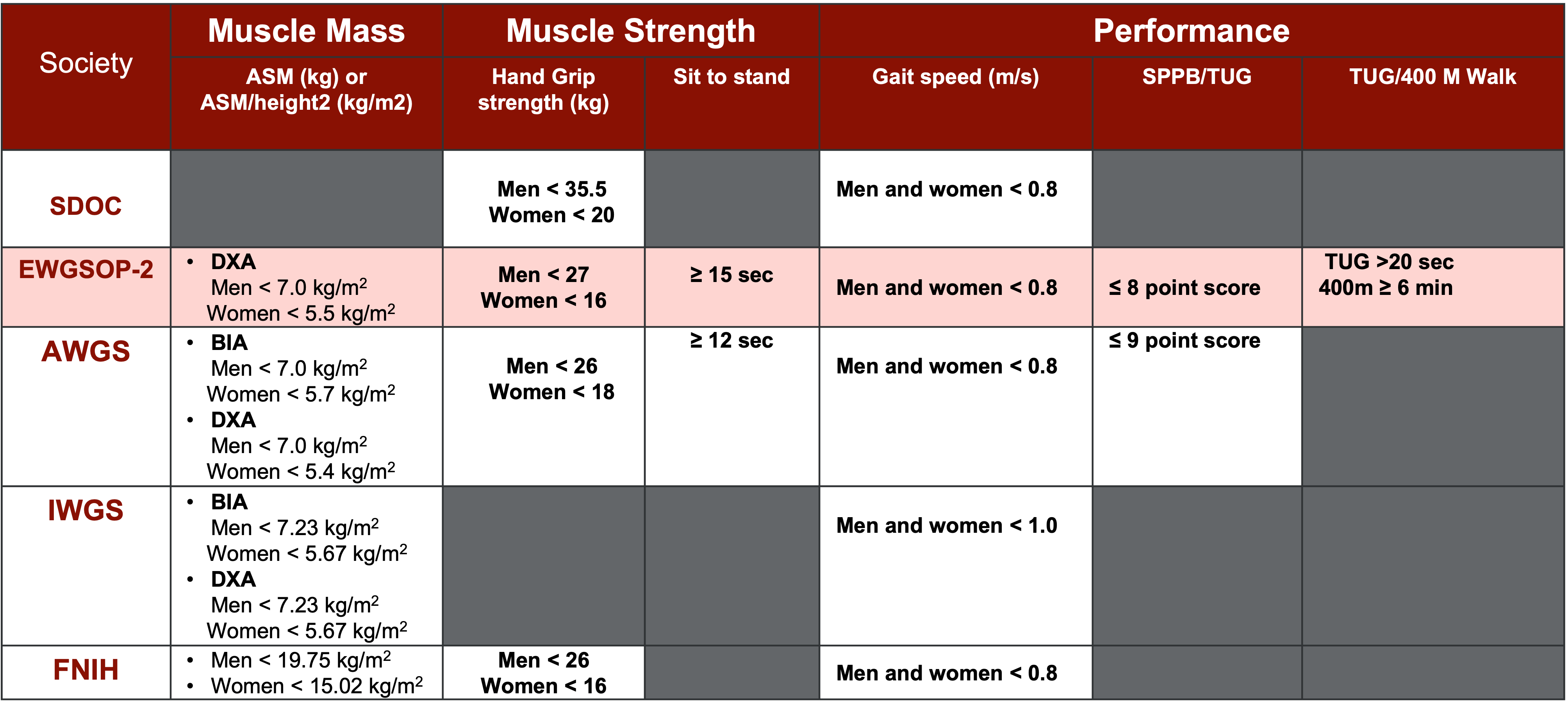 Summary of sarcopenia cut-off scores.