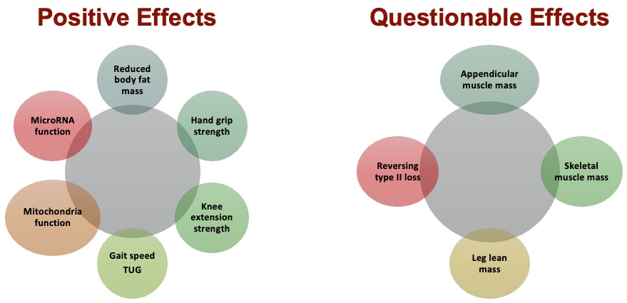 Effects of resistance exercises on those with sarcopenia.