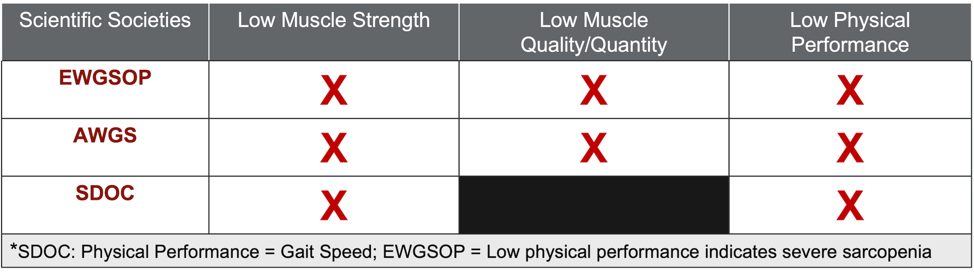 Major scientific society sarcopenia definitions.