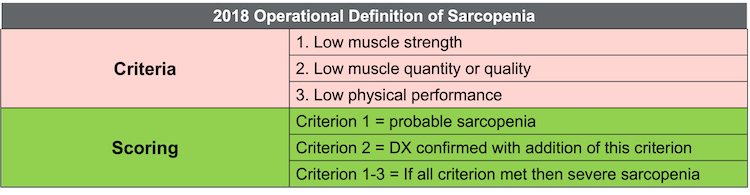 EWGSOP 2018 operational definition of sarcopenia.