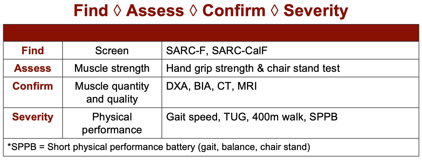 Sarcocpenia screening tool.