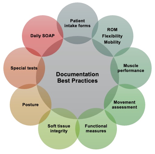 Documentation best practices.