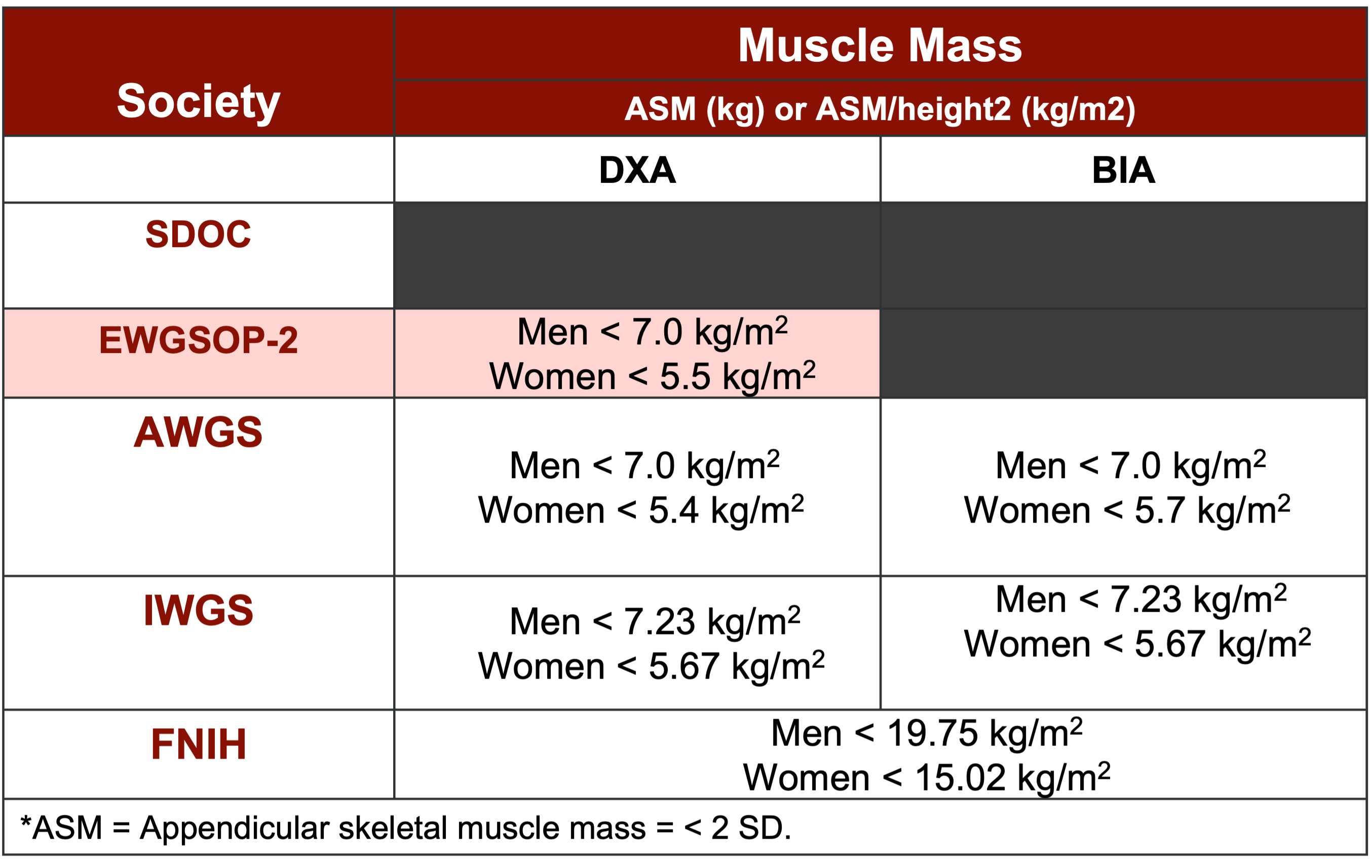 Summary of cutoff values for DXA and BIA.