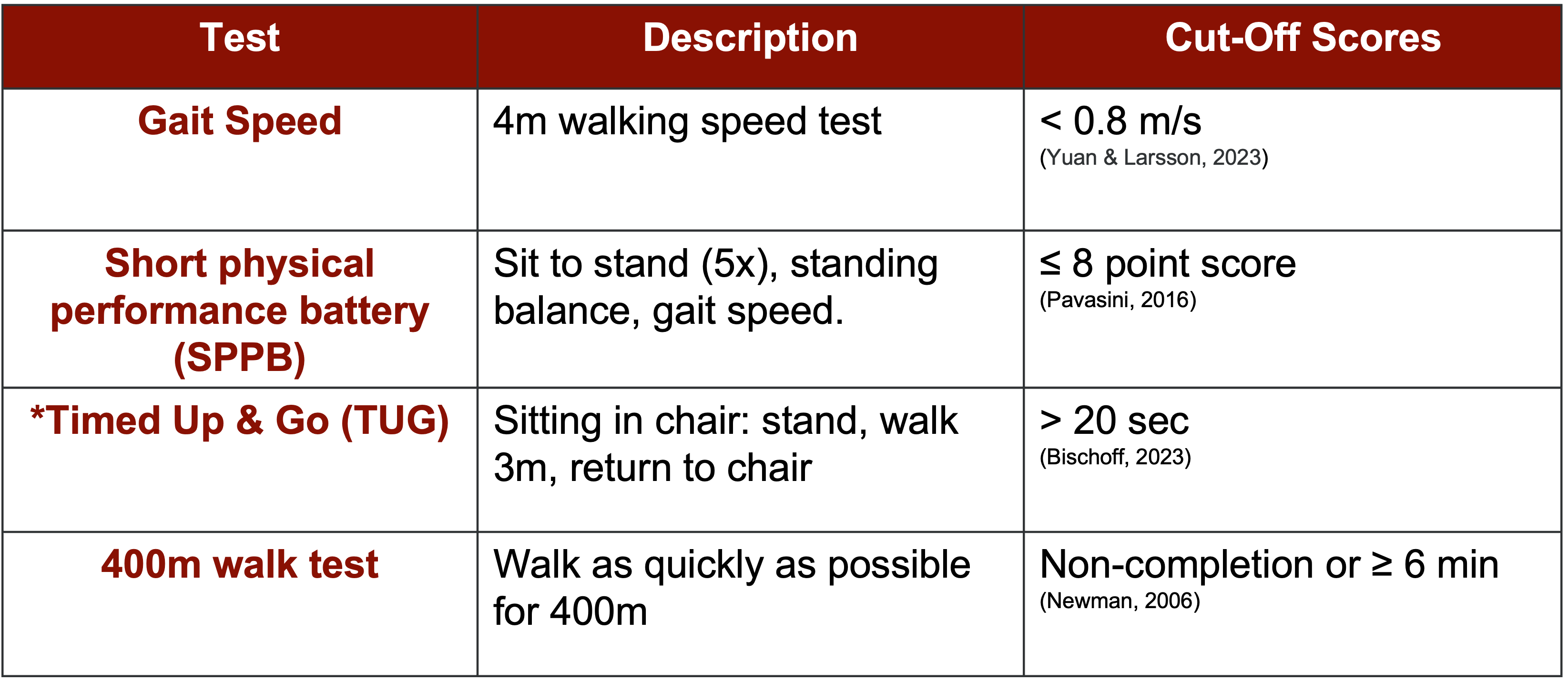 Assessing severity.