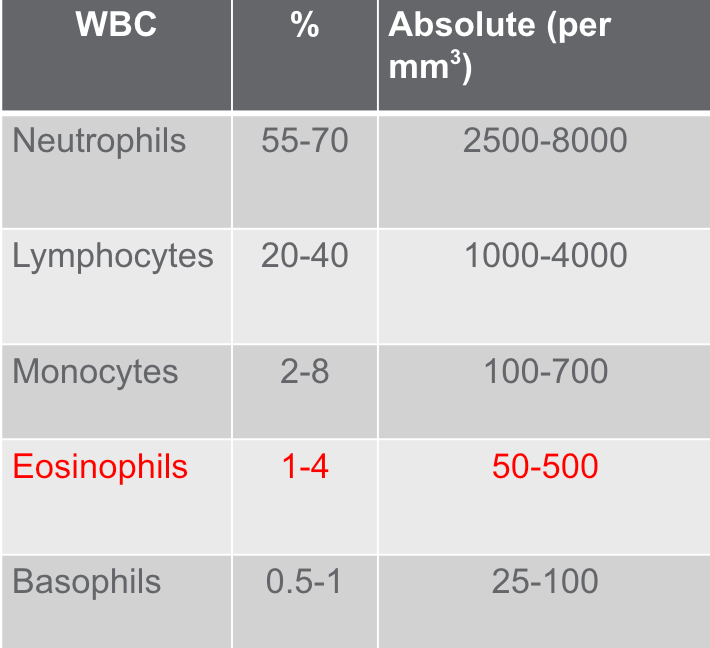 Chart of white blood cell count