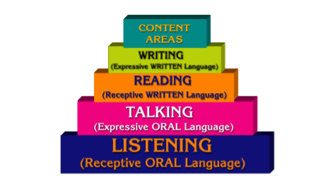 Language Literacy Hierarchy