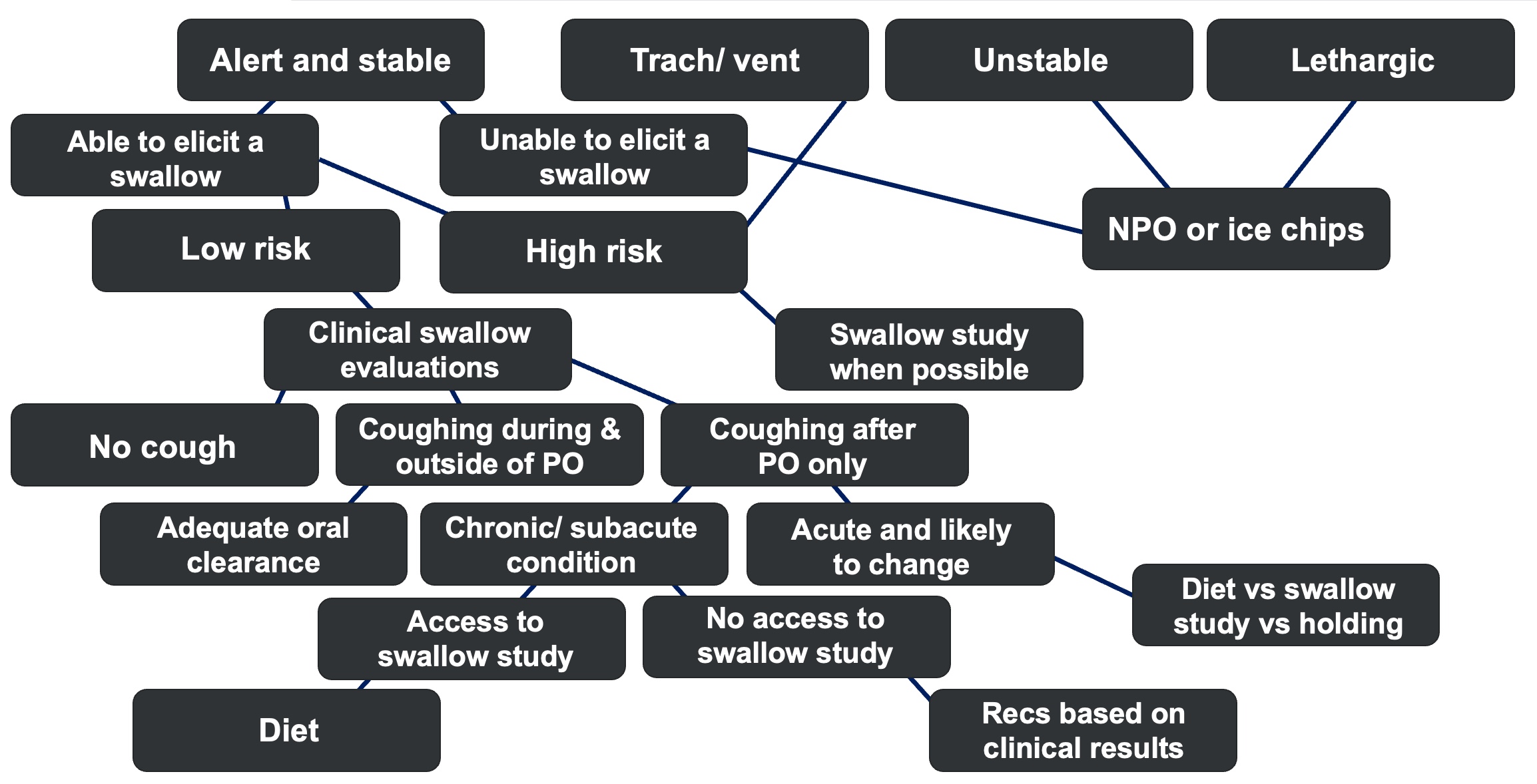 Decision making algorithm