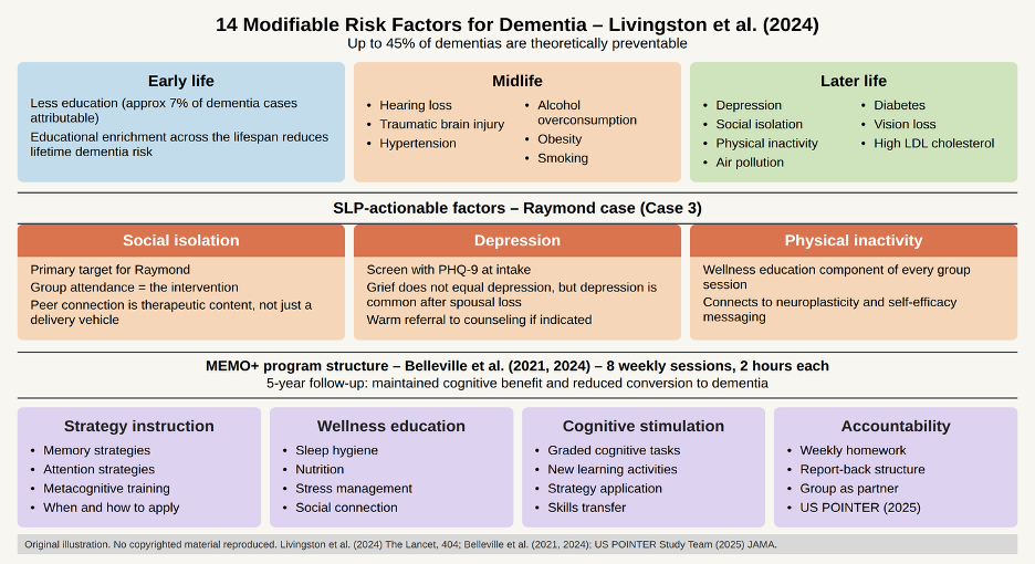 Fourteen modifiable risk factors by life stage