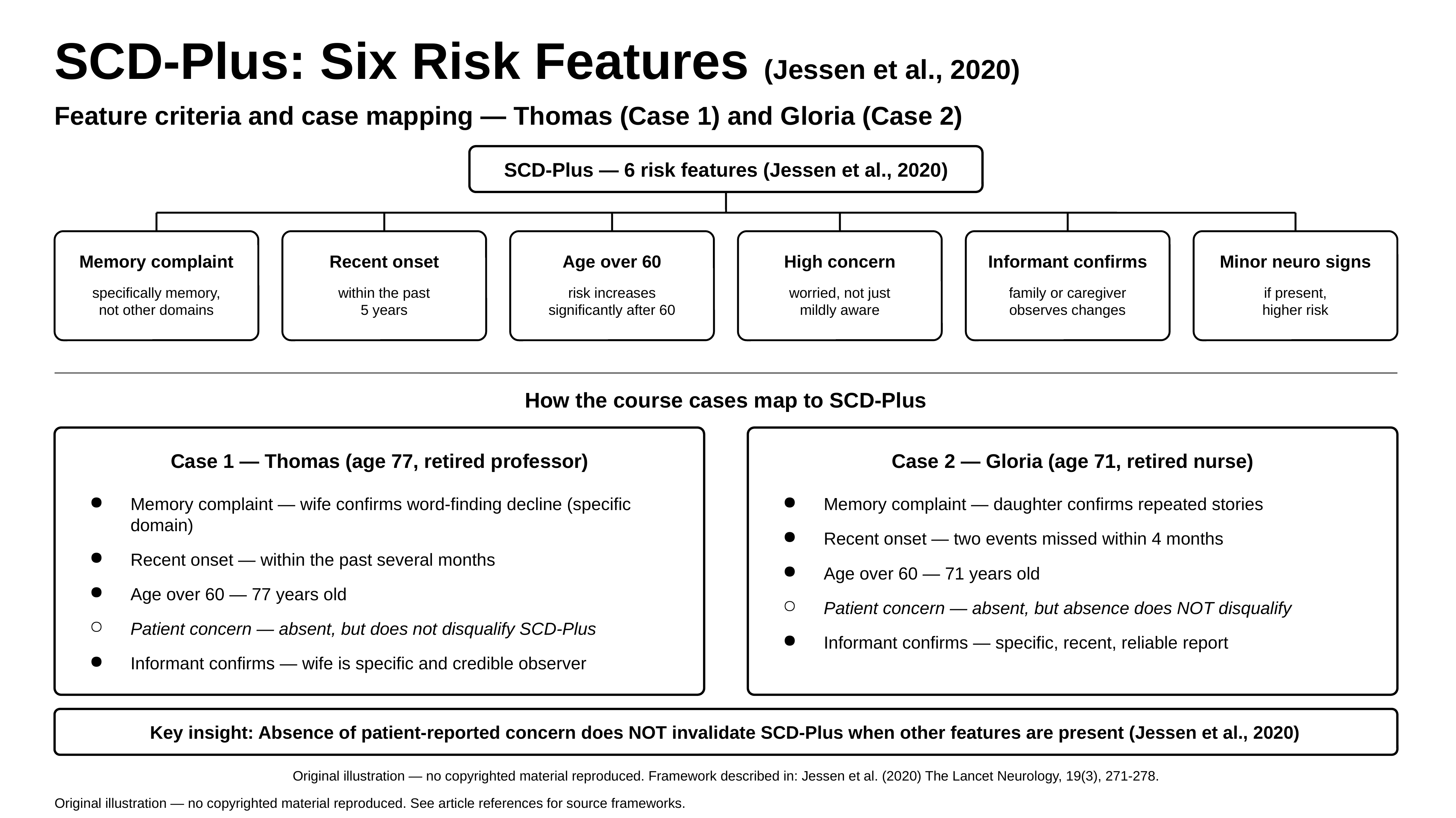SCD-Plus Six Risk Features