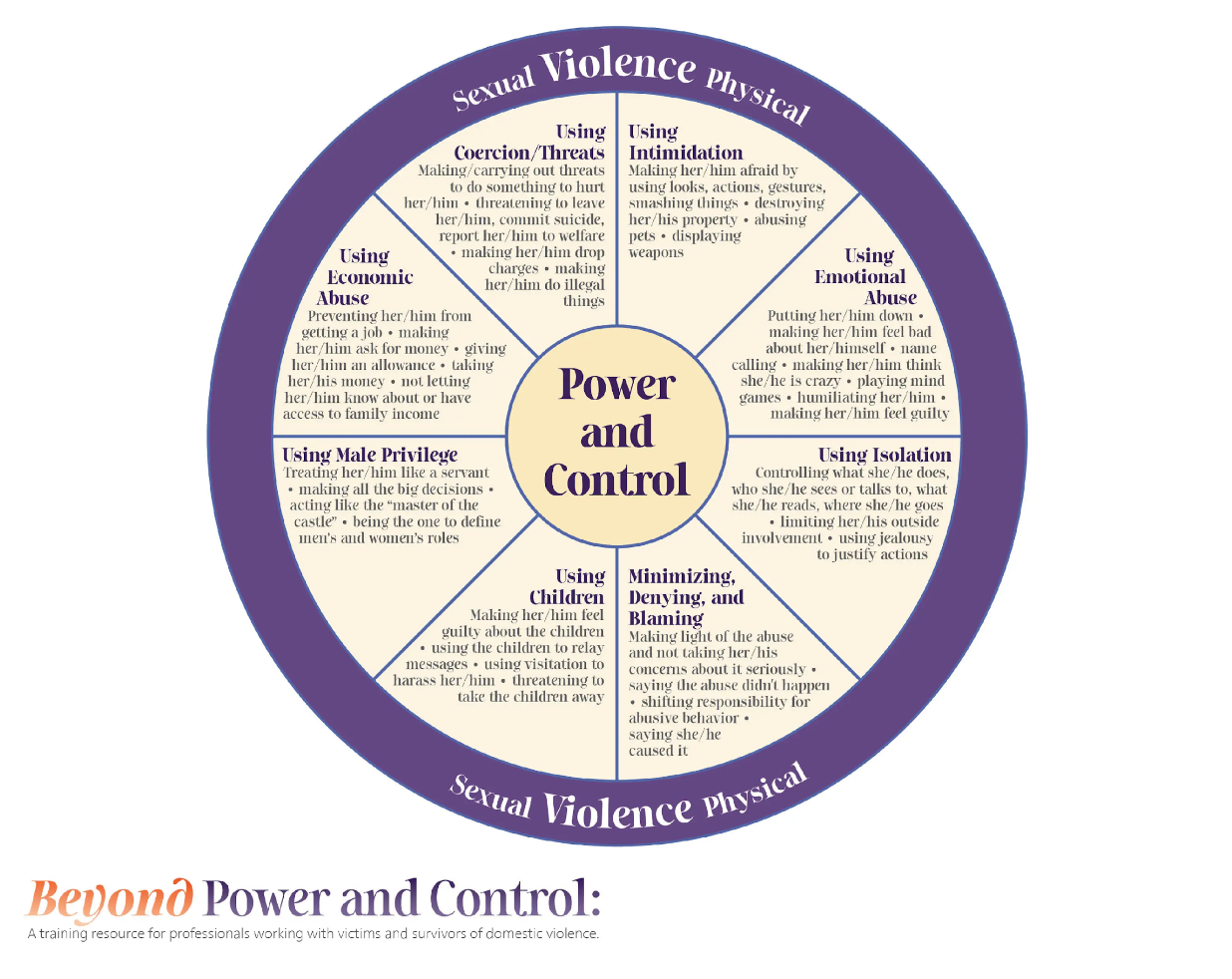Power and control wheel.