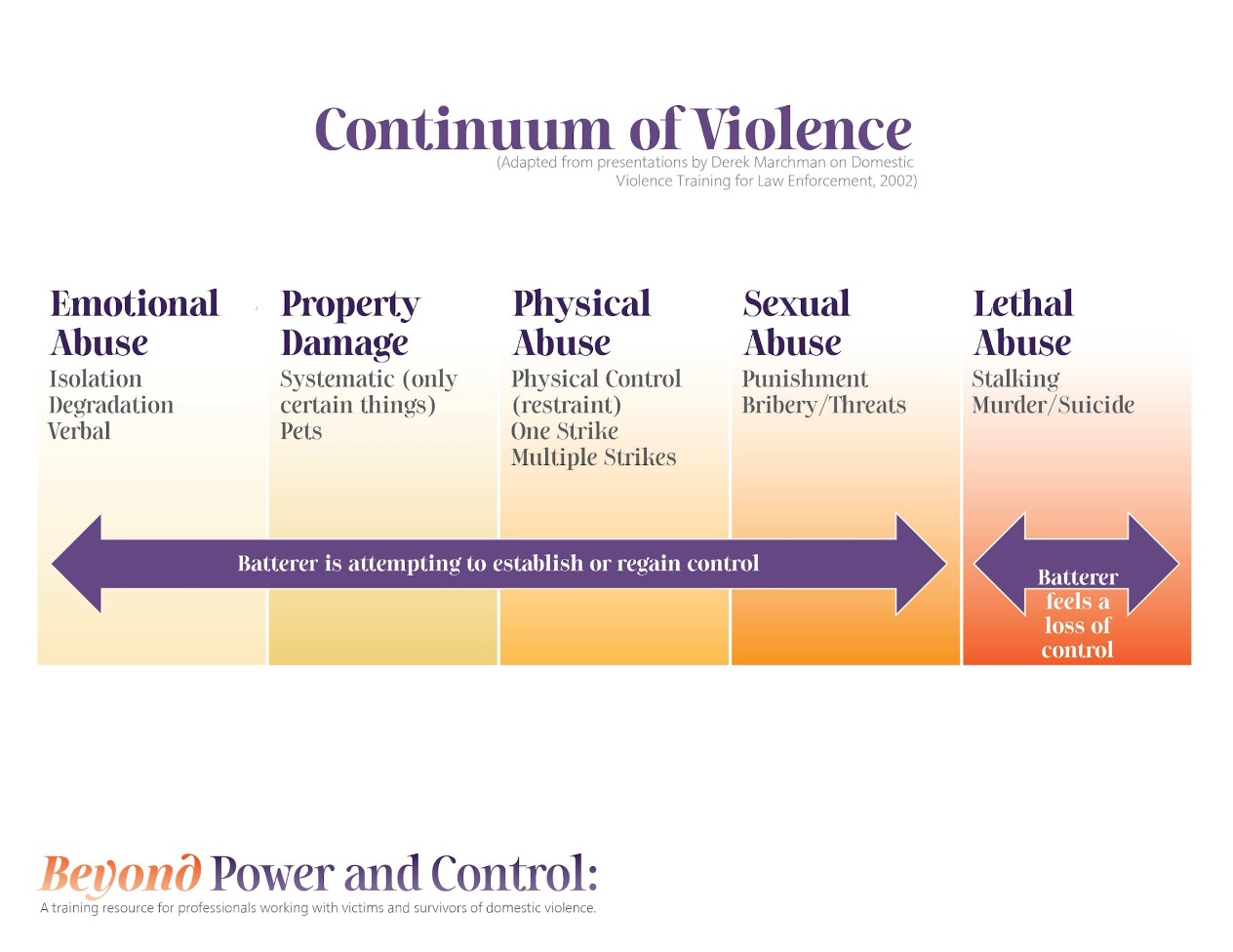 Continuum of violence.